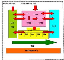 计算机集成制造系统CIMS系统的分系统关联